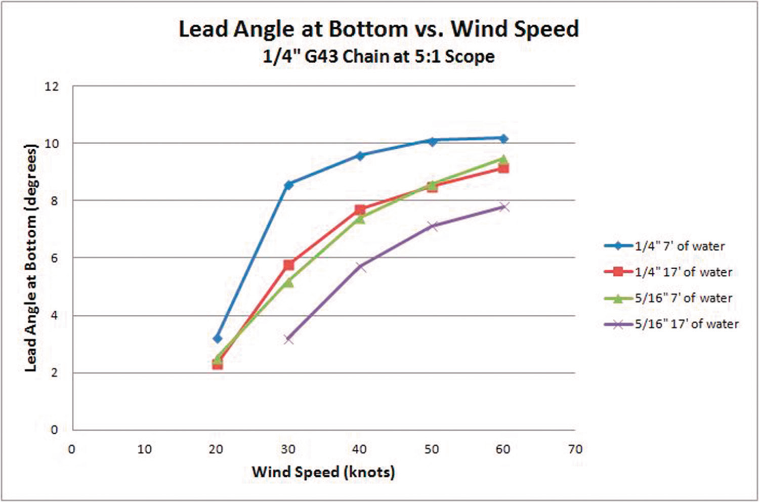 Short Scope Anchor Test