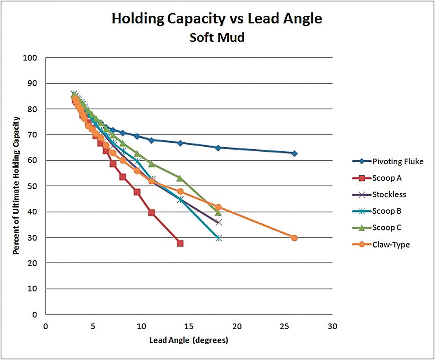 Short Scope Anchor Test