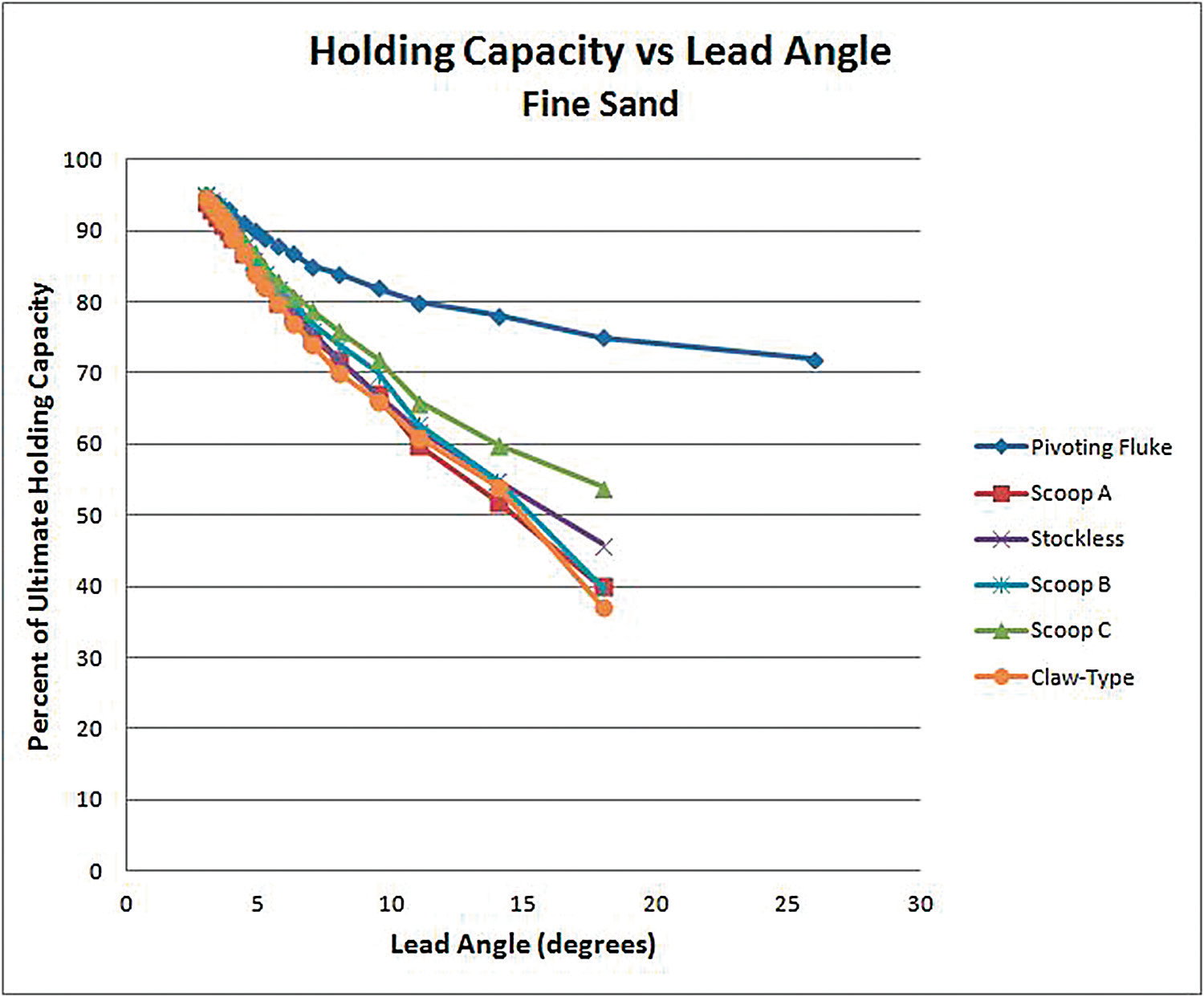 Short Scope Anchor Test