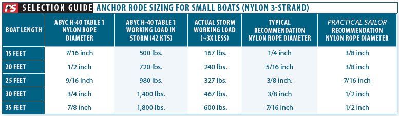 Anchor Rodes for Smaller Sailboats