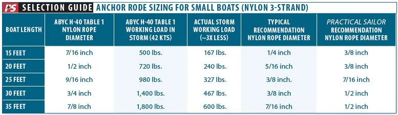 Anchor Rodes for Smaller Sailboats