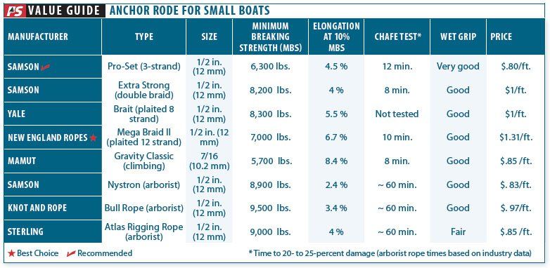 Anchor Rodes for Smaller Sailboats