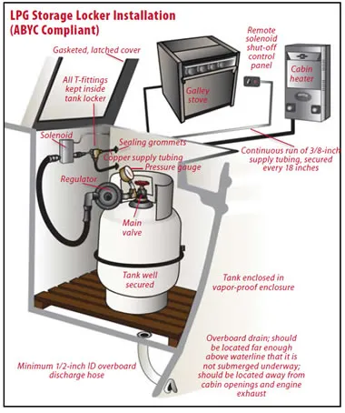 LPG storage locker installation