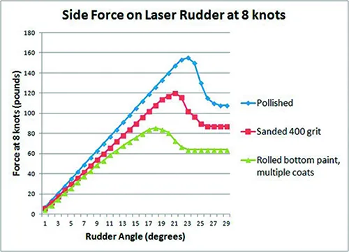 Building a Faster Rudder