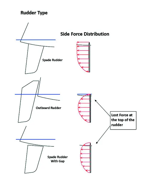 Building a Faster Rudder