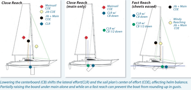 Making the Most of Centerboards