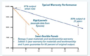 Solar Panel Self-destruction?