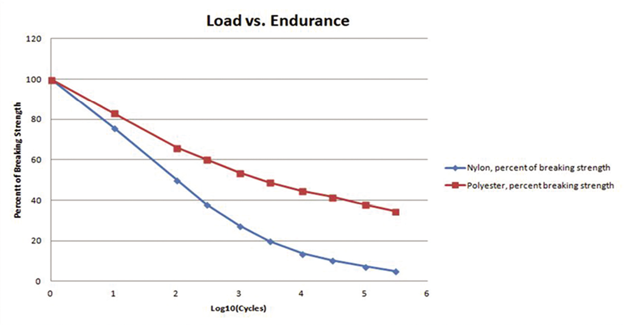 Checking Rope Strength