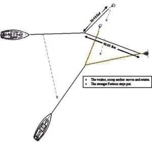 Anchorage Tactics for Sudden Storms