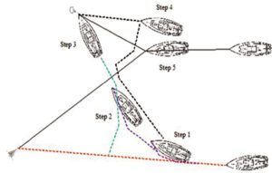 Anchorage Tactics for Sudden Storms