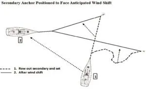 Anchorage Tactics for Sudden Storms