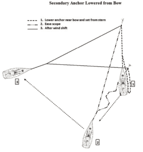 Anchorage Tactics for Sudden Storms