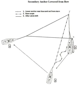 Anchorage Tactics for Sudden Storms