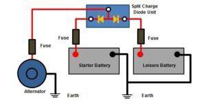 The diode splitter experiences a big drop in voltage across them, which can result in inadequately charged batteries. Graphic courtesy of 12 Volt Planet https://www.12voltplanet.co.uk/split-charging.html