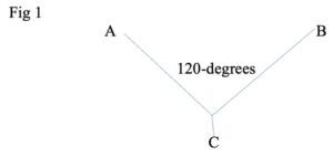 Figure 1. The angle the jackline makes is 120-degrees, which means the load on each leg of the jackline is the same as the load at C, which is where the sailor is tethered. 