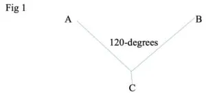 Figure 1. The angle the jackline makes is 120-degrees, which means the load on each leg of the jackline is the same as the load at C, which is where the sailor is tethered. 