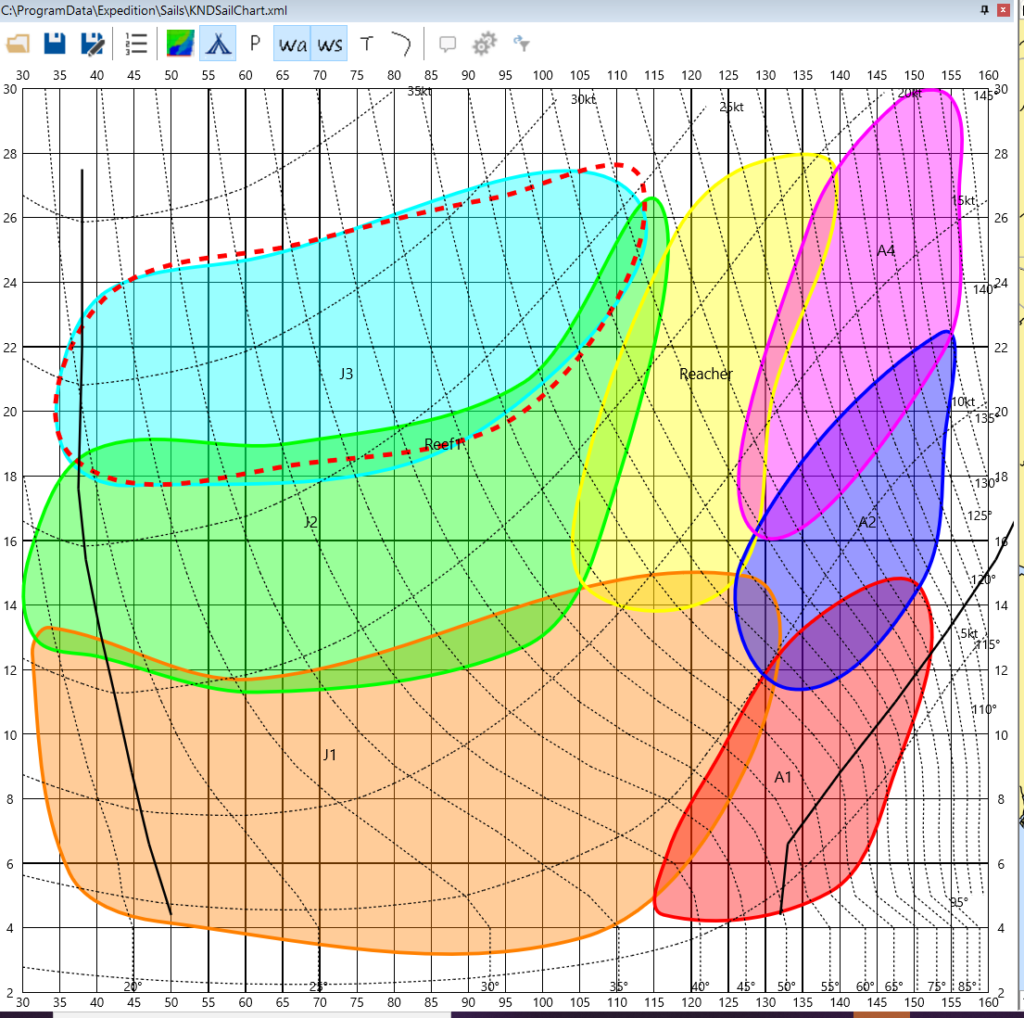 Expedition software creates sail charts based on which sails you have. You can see the software's recommendations for which sails to use depending on the wind speed and direction. For example, in this chart, the A2 is an asymmetric spinnaker that you should use in 10 knots but it recommends changing to an A4 asymmetric spinnaker for a 15 knot breeze. Photo courtesy of North Sails. 