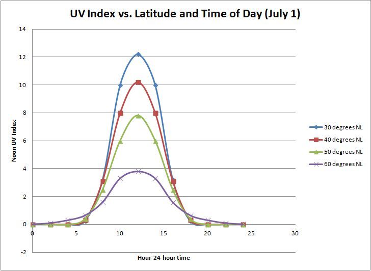 UV index vs. latitude and time of day. This assumes a perfectly clear sky. Based on WHO model. Notice that the farther away you are from the equator, the less intense the UV is. At those higher latitudes, the sun is lower in the sky "so UV rays must travel a greater distance through ozone-rich portions of the atmosphere and in turn expose those latitudes to less UV radiation," explains the EPA. If you are at a higher latitude but happen to be under the hole in the ozone layer, then you need to protect yourself. Those countries include: Australia, New Zealand, Chile, Argentina and South Africa.