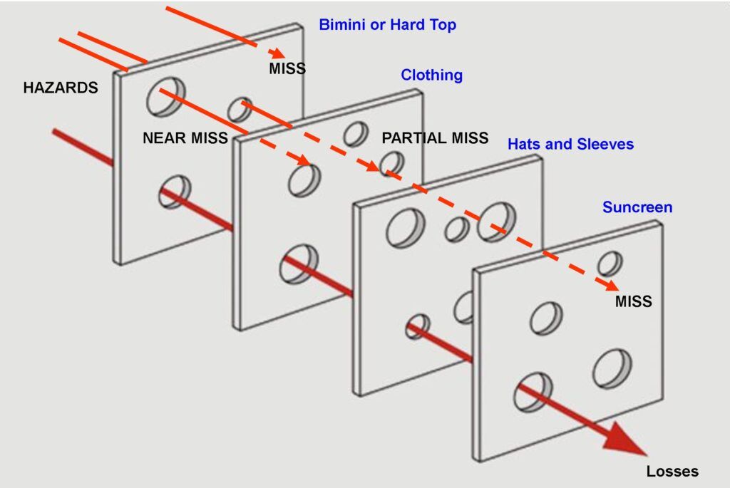 The swiss cheese model. I think this is an important concept for many hazards, where no single precaution can be bullet proof. Sinking, MOB, and fire all come to mind. Layers of protection are key.