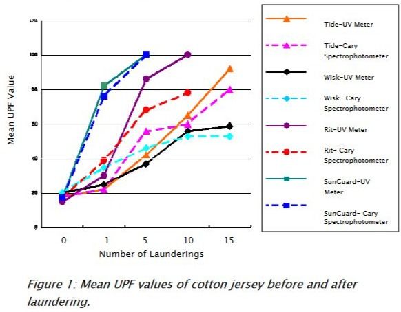 UV protection increases with laundering due to UV-absorbing "brighteners" in laundry detergents. From a University of Nebraska study.