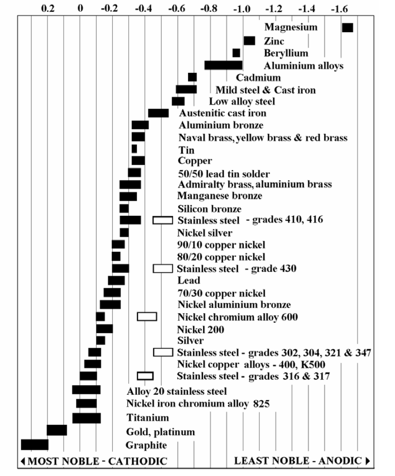 Figure 2: Galvanic scale, courtesy of SSINA.