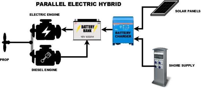 Parallel hybrid setup. Image courtesy of Ortomarine.