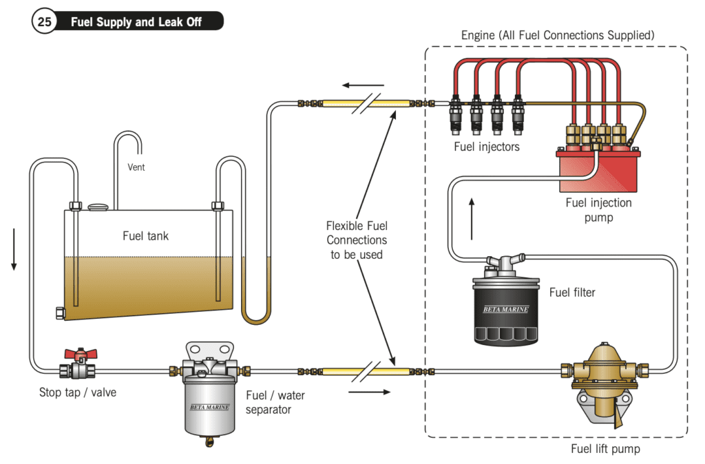 Notice the importance of the fuel lift pump in the diesel fuel system: it sends the right amount of fuel to the injectors. This diagram is from the Beta 50 manual. 