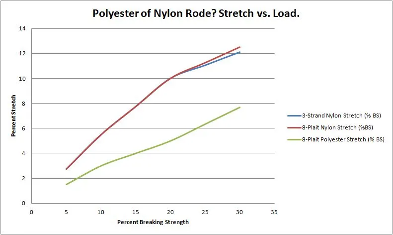 Polyester vs. nylon stretch, complied from rope manufacture data. (Image/ Drew Frye)