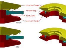 While you need to reduce the distance between the jaw flanges, the stripper ring must still be able to rotate freely. (Image/ Tom Egan)