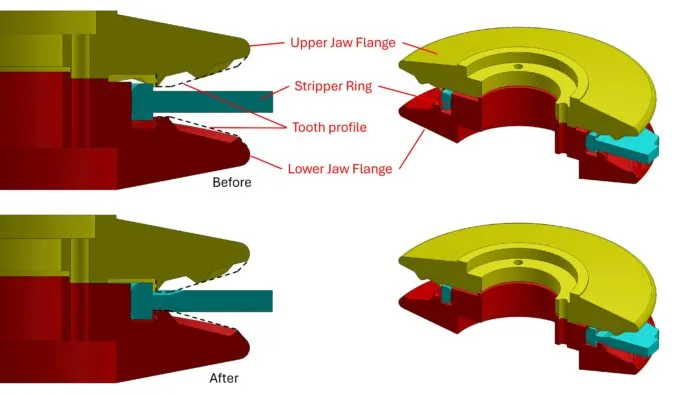 While you need to reduce the distance between the jaw flanges, the stripper ring must still be able to rotate freely. (Image/ Tom Egan)